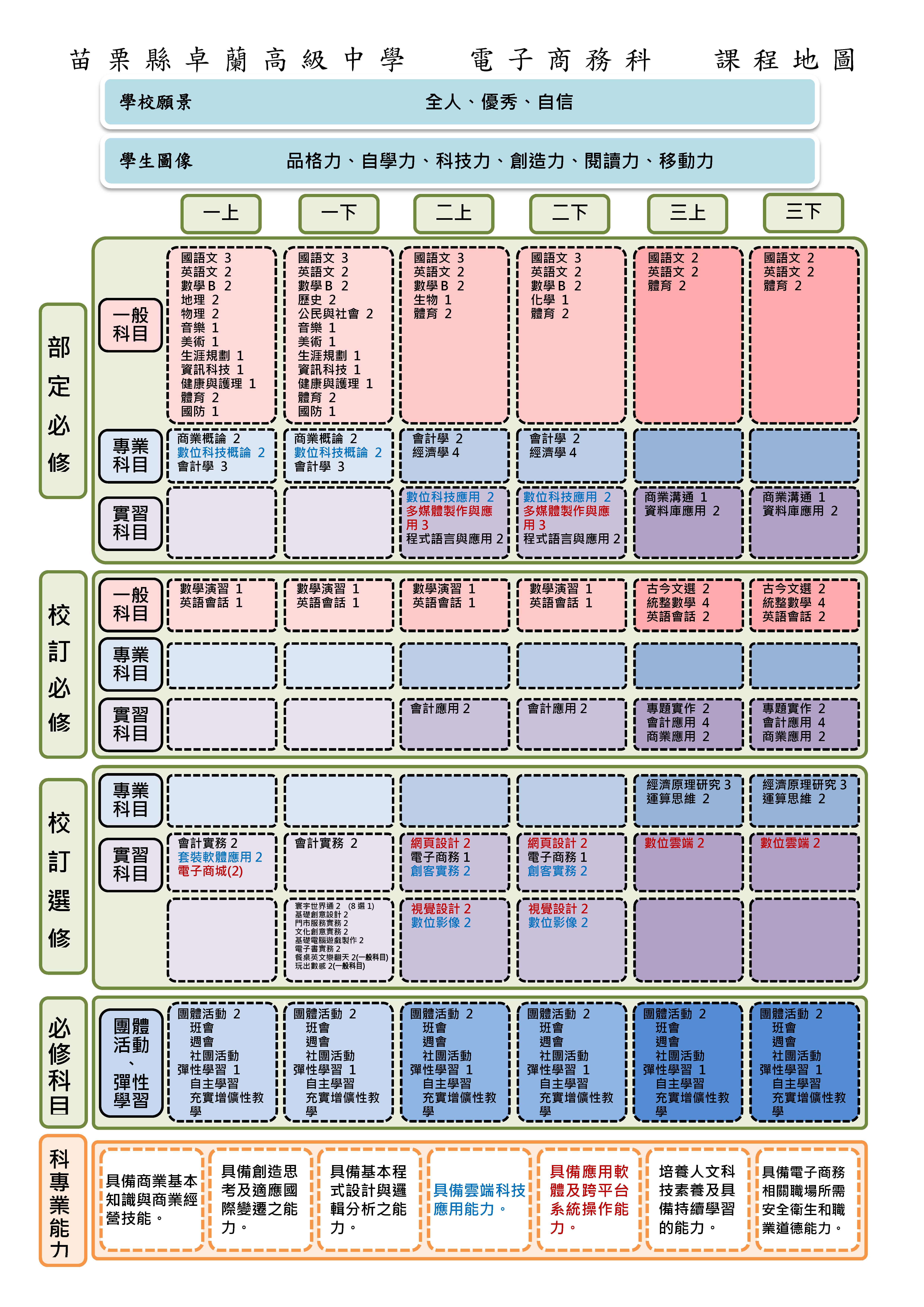 109年電商科課程地圖