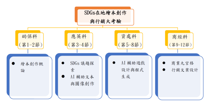 跨域課程結構圖